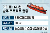 카타르 LNG선 100척 수주사업…한일 조선·해운업 총력전 양상