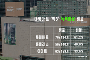할인점 '빅3' 녹색매장…롯데마트 '녹색' vs 이마트 '연두색'