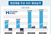 현대제철, 해외시장 교두보 SSC 성적표…현대차 판매량에 웃고 울고