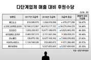[지금은] 다단계 후원수당 54.47 초과 지급…공정위 행정조치 '오리무중'