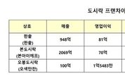 [창업주판알] '코로나 여파' 도시락 창업이 뜬다…한솥 객단가 '주목'