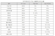 "사우디 관세율 인상…한국 제품 가격 경쟁력 우려"
