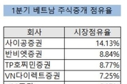 미래에셋, 2분기 베트남 증권사 7위…전기 대비 2계단 하락