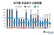 "韓 직장인 유급휴가 75 사용"…익스피디아 조사