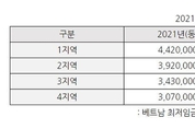 베트남, 내년 최저임금 '동결' 유력…"투자 매력↑"