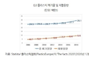 EU, 내년 1월 플라스틱세 도입…"친환경 플라스틱 시장 선점 기회"