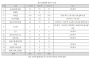 中, 외국인투자 장려산업 목록 시행…수혜 산업은?