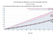 美·中 무역합의 1년…中, 대미 수입 이행률 60 수준 그쳐