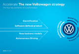 獨 폭스바겐, EV 사업 촉진 '엑셀러레이트' 전략 발표…K-배터리 수혜