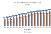체코, 태양광 투자 늘린다…"韓기업 진출 기회 확대"