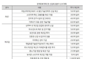 바이든 정부, 인프라·제조업에 8년간 2500조 투입