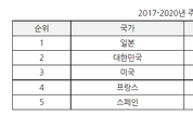 中히알루론산 두 자릿수 성장…LG화학·휴메딕스 '기대'