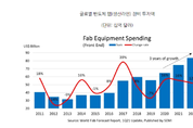 반도체 호재에 북미 장비 제조사 '쑥쑥'