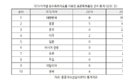 홍콩, 해외시장 진출거점 '주목'…韓, 원수 특허제도 활용 '1위'