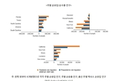 美 재택근무 보편화에 뉴욕·캘리포니아 떠나 텍사스 유입 인구 급증