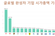 현대차, 글로벌 완성차 기업 시총 '15위'…테슬라 '원톱'