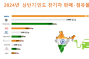 현대차, 상반기 인도 전기차 ‘5위’…전년 比 17↑