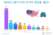 기아, 美 전기차 점유율 5.4 현대차 '추월'…테슬라·포드 이어 '빅3'