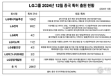 LG, 중국서 AI 개발 '성과'…전장·배터리 특허 포트폴리오도 대거 확대