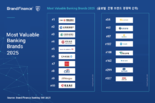 KB·신한금융, 브랜드 가치 '쑥'…우리금융 '제자리'