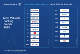 KB·신한금융, 브랜드 가치 '쑥'…우리금융 '제자리'