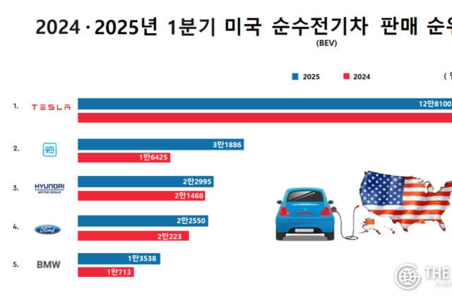 현대차그룹, 1분기 美 전기차 ‘3위’…‘1위’ 테슬라 전년비 8.6 감소