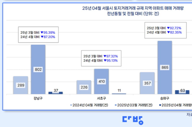 "토허제 전에 다 팔고샀다" 강남3구·용산구 아파트 거래량 급감