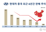 현대차, 올해 中 누적 7만8017대 판매 …'V자 반등' 조짐