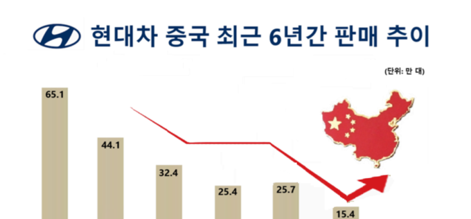 현대차, 올해 中 누적 7만8017대 판매 …'V자 반등' 조짐