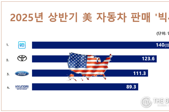 현대차·기아 상반기 美 성적표 ‘A'…GM·포드 ’A+', 토요타 'B+'
