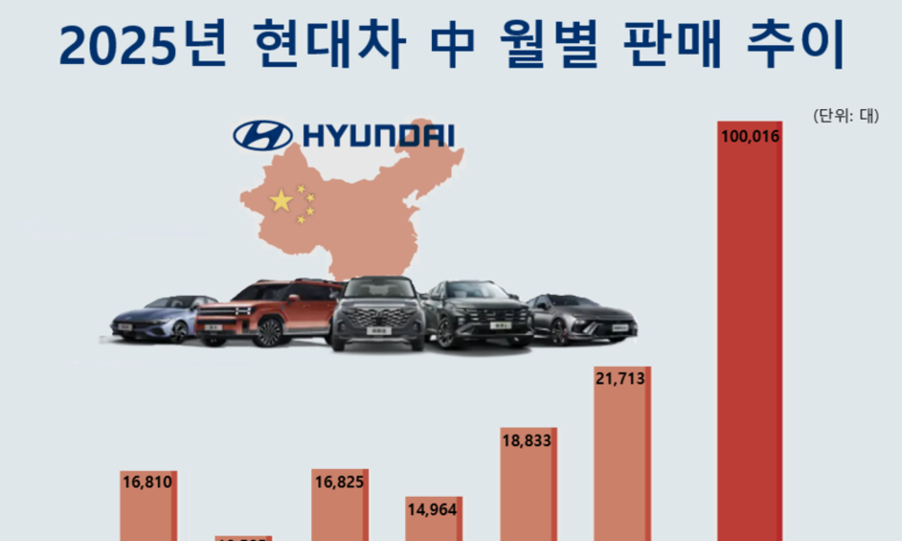 현대차, 中 반등세 '뚜렷'…상반기 10만대 돌파