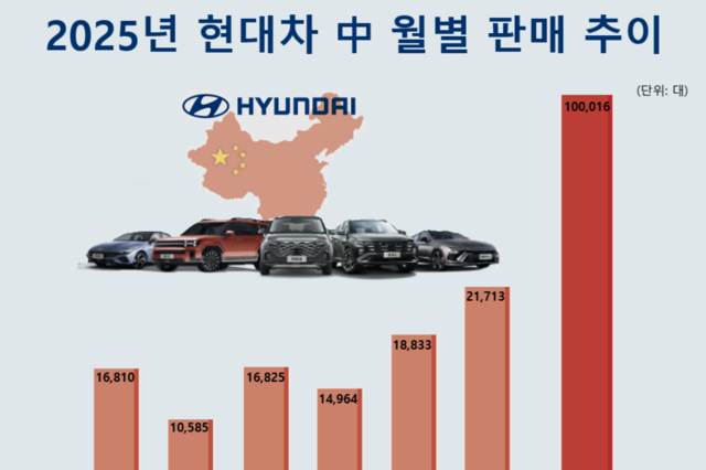 현대차, 中 반등세 '뚜렷'…상반기 10만대 돌파