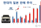 현대차 인스터 日 전기차 시장 ‘게임체인저’…누적 판매 1.5배 증가