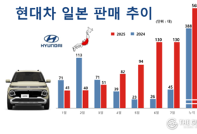 현대차 인스터 日 전기차 시장 ‘게임체인저’…누적 판매 1.5배 증가