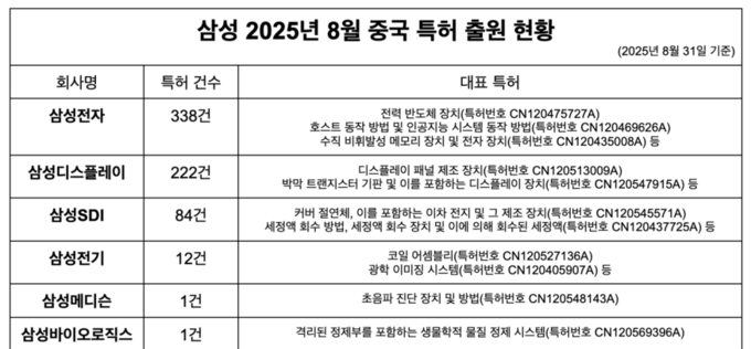 삼성전자, 中 공중·우주 통신 네트워크 핵심 특허 확보…드론·UAM 활용