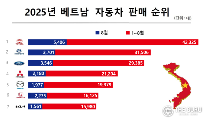현대차, 8월 베트남 3701대 그쳐…4개월 연속 내리막