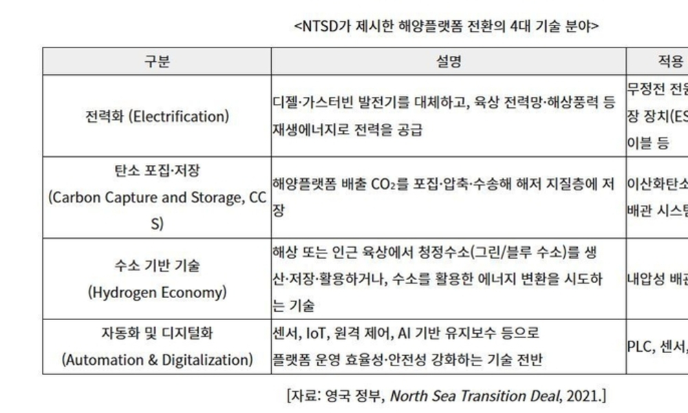 英, 노후 해양 플랫폼 저탄소 구조물 탈바꿈…韓기업 기회