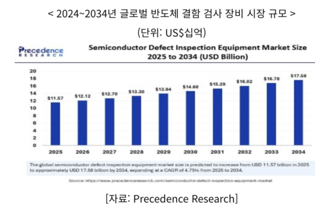 美 반도체 전기 시험 장비 시장, 고정밀화·AI 접목으로 성장세