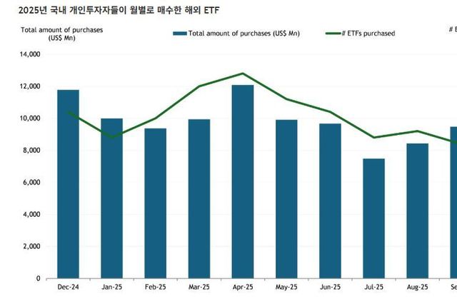 9월 서학개미 해외 ETF 투자 감소