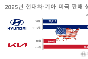 현대차·기아, 10월 美 14만6137대 판매 '선전'…올해 사상 최대 실적 '예약'