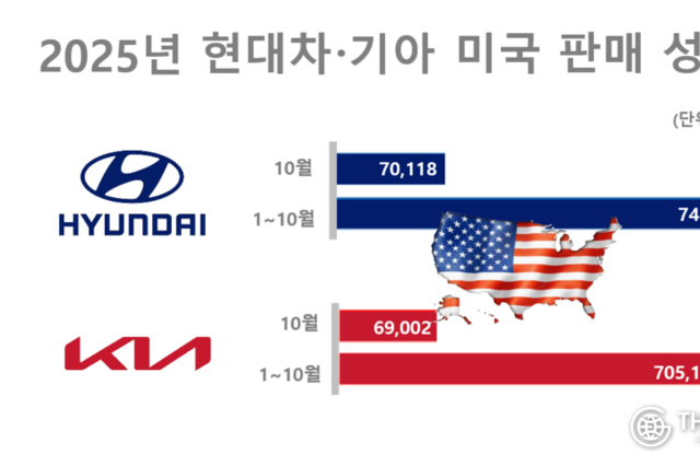 현대차·기아, 10월 美 14만6137대 판매 '선전'…올해 사상 최대 실적 '예약'