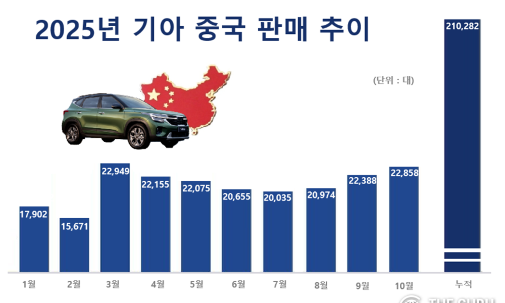기아, 中 8개월 연속 '月 2만대’ 돌파…올해 '25만대' 판매 기대