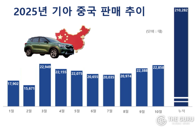 기아, 中 8개월 연속 '月 2만대’ 돌파…올해 '25만대' 판매 기대