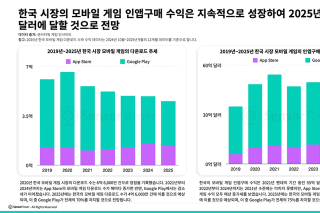 한국 모바일 게임 시장 매출 7.7조로 회복세…다양한 하위 장르 성장