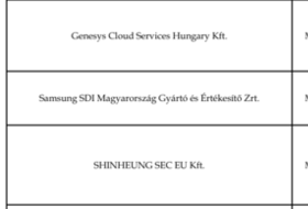 [단독] 헝가리 정부, 삼성SDI 5900억 보조금 공식화…벤츠·BMW 중장기 협력 활용