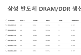 삼성전자, 7200Mbps 차세대 DDR5 D램 샘플링 돌입…AI發 '초호황기' 고삐 죈다
