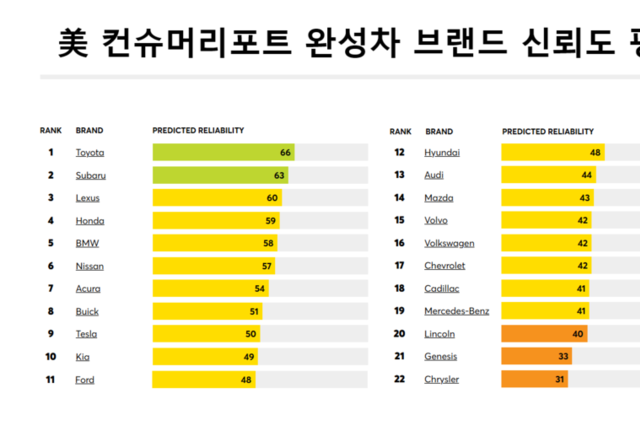 현대차·기아 美 컨슈머리포트 신뢰도 평가 동반 하락…현대차 '톱10'서 밀려