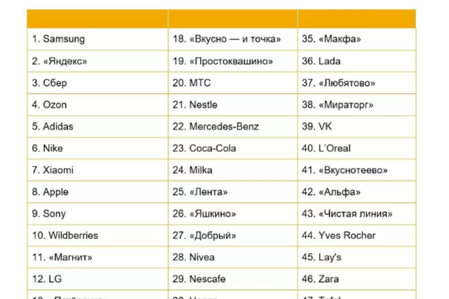 삼성, 러시아인 선호 브랜드 1위…LG 12위