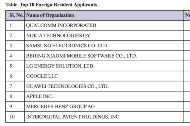 韓 기업 인도 특허출원 약진… 삼성전자 3위·LG엔솔 5위