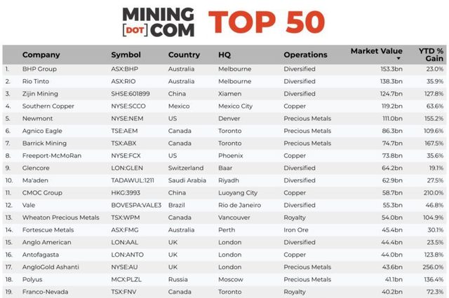 원자재 대란에 상위 50대 광업 기업 시총 3000조 넘어서